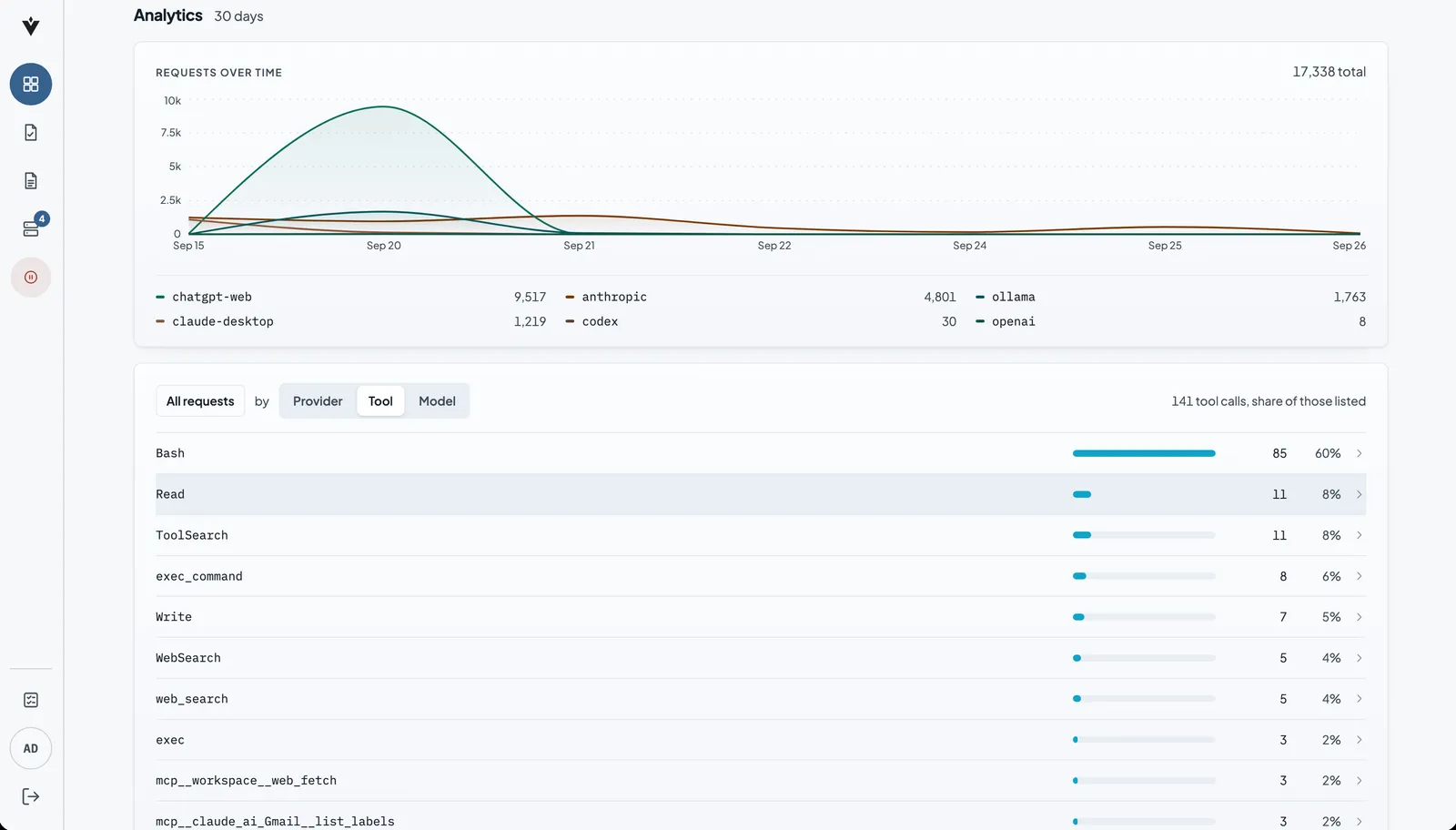 Analytics in the Verillian console: requests over time by provider, and the tool calls ranked across the fleet. Demo data.
